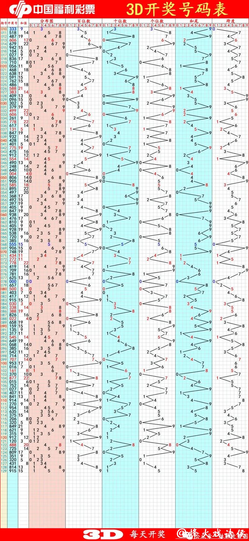 041期江红雨福彩3D预测奖号:和值分析 041期江红雨福彩3D预测奖号:和值分析